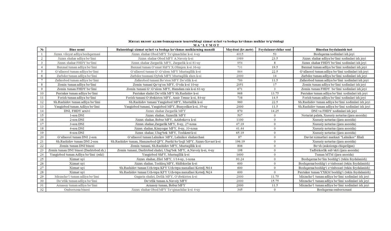 Жиззах вилоят адлия бошқармаси tasarrufidagi xizmat uylari va boshqa koʻchmas mulklar toʻgʻrisida