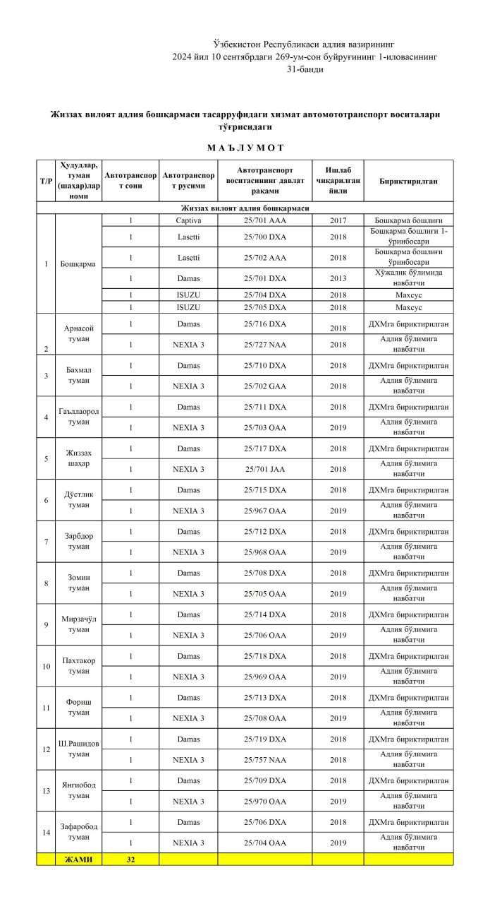 Жиззах вилоят адлия бошқармаси тасарруфидаги хизмат автомототранспорт воситалари тўғрисида